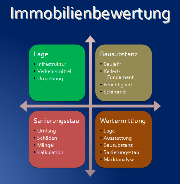 Immobilienbewertung Schönleber Immobilien Stuttgart